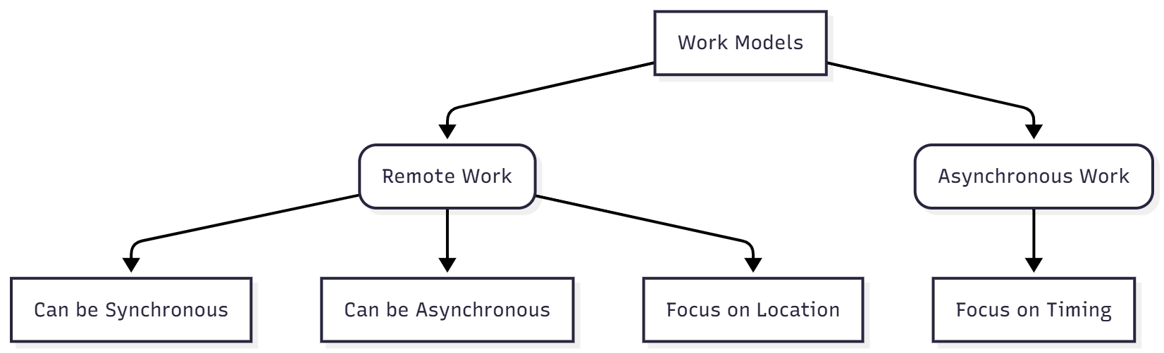 Asynchronous Work vs. Remote Work: Clarifying the Difference