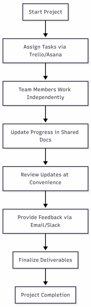 Effective asynchronous