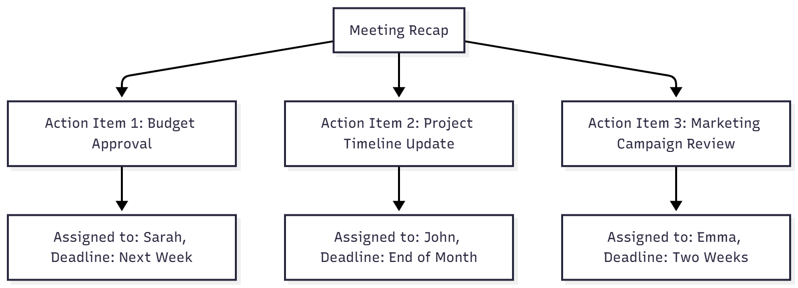 Meeting recap