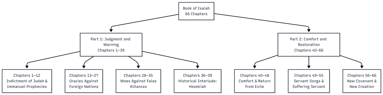 Isaiah Chapter Summaries (1–66): Complete Overview of Every Chapter