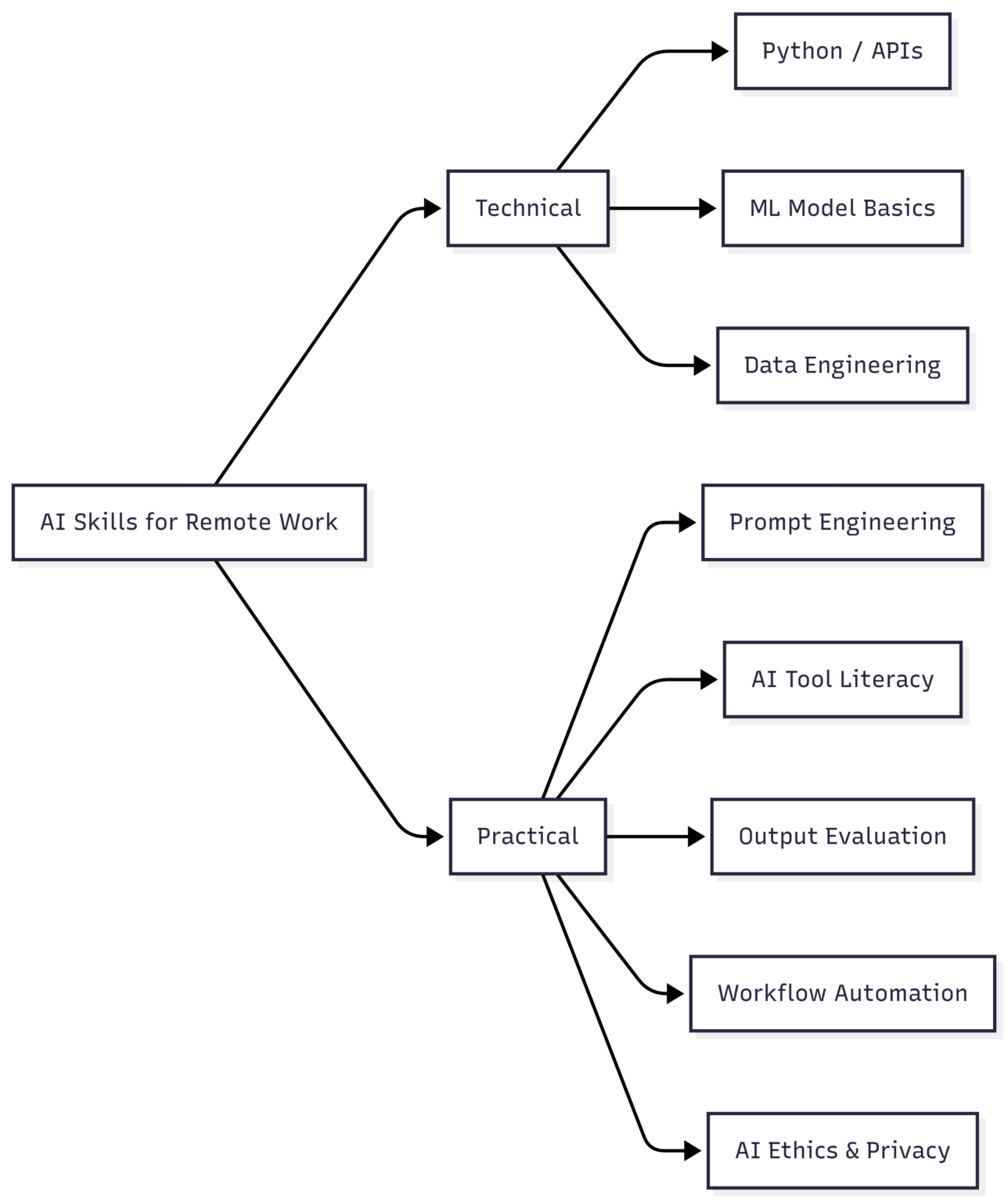 Top AI Skills You Need to Get a Remote Job 2026